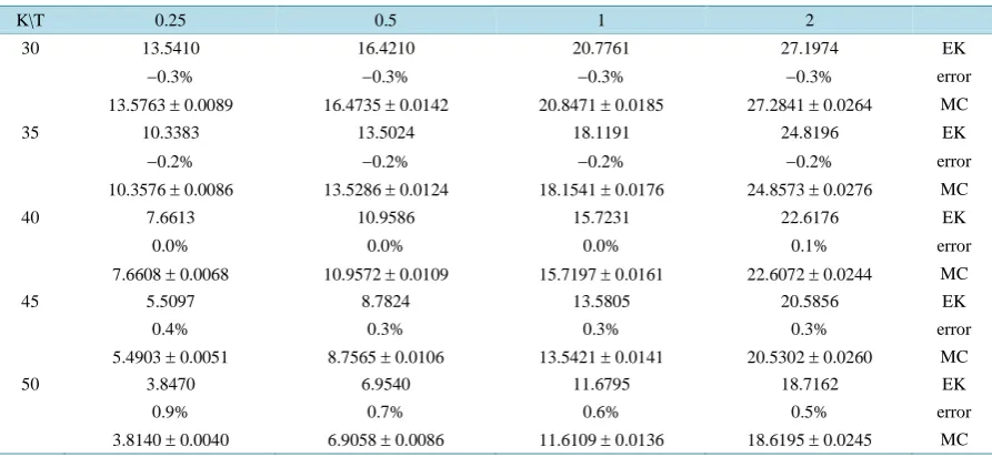 Table 1. Prices of a European three-asset call spread option. Other input parameters are: r = 0.05, σ1 = σ2 = σ3 = 0.3, ρ12 = 0.4, ρ23 = 0.2, ρ13 = 0.8, S1 = 50, S2 = 60 and S3 = 150