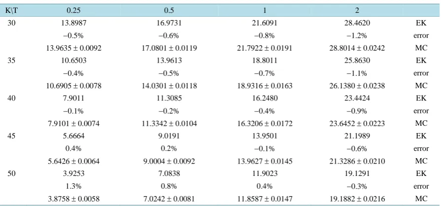 Table 2. Prices of a European three-asset call spread option. Other input parameters are: r = 0.05, σ1 = σ2 = σ3 = 0.6, ρ12 = 0.4, ρ23 = 0.2, ρ13 = 0.8, S1 = 50, S2 = 60 and S3 = 150