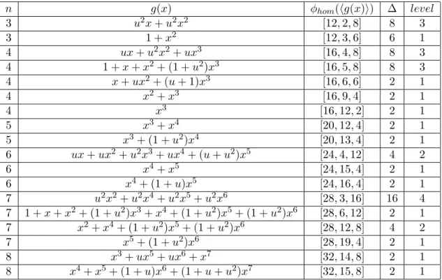 Table 1: Divisible cyclic codes over R 3,1 of length n and the binary images