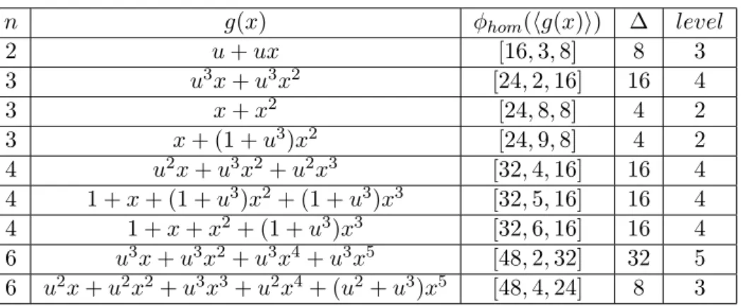 Table 2: Divisible cyclic codes over R 4,1 of length n and the binary images