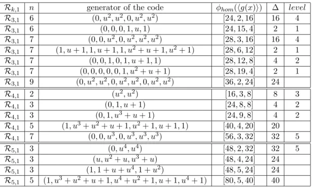 Table 3: Divisible (1 + u)-constacyclic codes over R k,1 of length n and the binary images