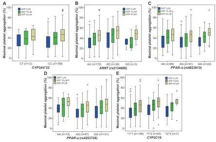 Table 3 Comparison of MPA (measured by lTA), grouped according to non-carrier and carrier status of variants of CYP3A4*22, PPAR-α, ARNT, and CYP2C19*2