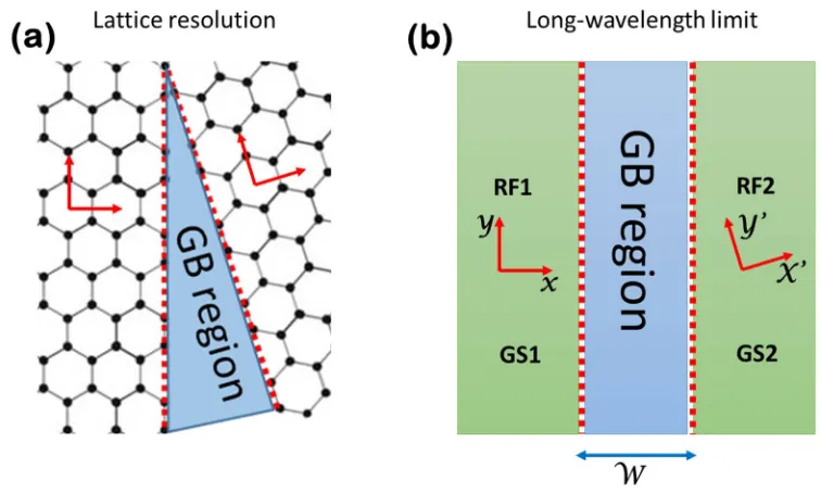 Figure 1. (a) Schematic of the region close to a grain boundary (GB region). Apart from the grain boundary region, where lattice distortions and vacancies affect honeycomb lattice structure of graphene, the bulk of the system is described by a regular atom