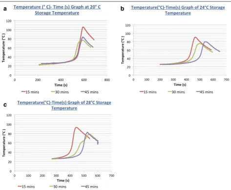 Fig. 3 Temperature (°C)-versus-time (s) curves at different storage temperatures and equilibration times