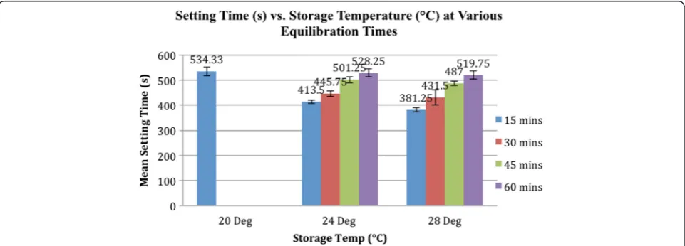 Fig. 4 Dough time (s) at different storage temperatures and equilibration times. This graph shows the relationship between the mean doughingtime (s) and storage temperature (°C) of the acrylic bone cement at various equilibration times