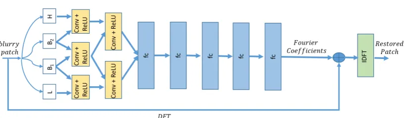 Figure 2.1: The neural blind deblurring system of [Chakrabarti, 2016]. The blurrypatch is decomposed into multiple frequency “bands”, whereare band-pass and H stands for high-pass frequency components