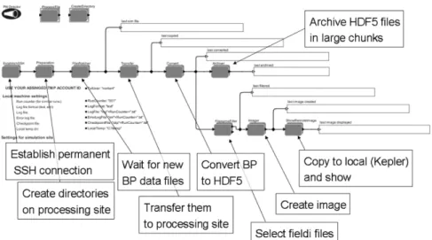 Figure 1. A Kepler-based workflow.