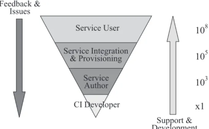 Figure 2. Cloud user hierarchy.