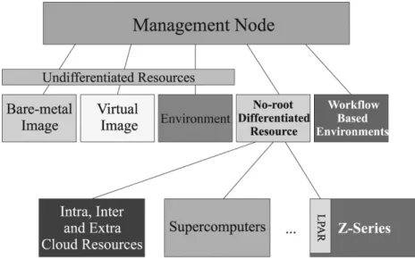 Figure 3. Some VCL cloud components.