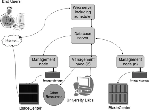 Figure 5 illustrates NC State Cloud based on VCL technology. Access to NC State Cloud reservations and management is either through a web portal, or through an API