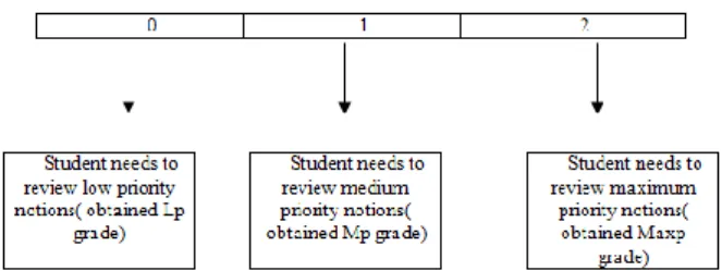 Figure 1: Where vector,  used for providing instructions  regarding where should a student improve his/her level  of knowledge