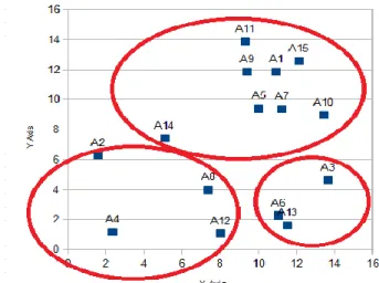Figure 3: Distribution of the learners with MTree.  A8(7.35  ,  3.99);          A13(11.52  ,  1.63);  A4(2.33  ,  1.16);      A9(9.4 , 11.84);     A14(5.08 , 7.42); A5(10.04  , 9.41);  A10(13.43 , 8.97);  A15(12.12 , 12.59);  