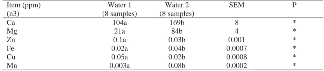 Table 2. Mean content of different water sources in essential minerals  Item (ppm)  (n3)  Water 1  (8 samples)  Water 2  (8 samples)  SEM  P  Ca  104a  169b  8  *  Mg  21a  84b  4  *  Zn  0.1a  0.03b  0.001  *  Fe  0.02a  0.04b  0.0007  *  Cu  0.05a  0.02b