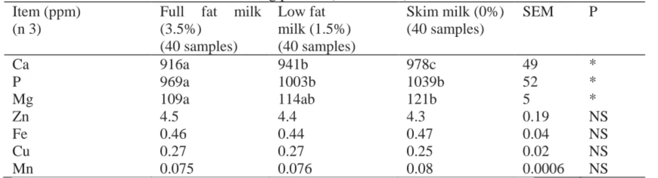 Table 4. Effect of manufacturing process (fat removal) on mineral content of milk  Item (ppm) 