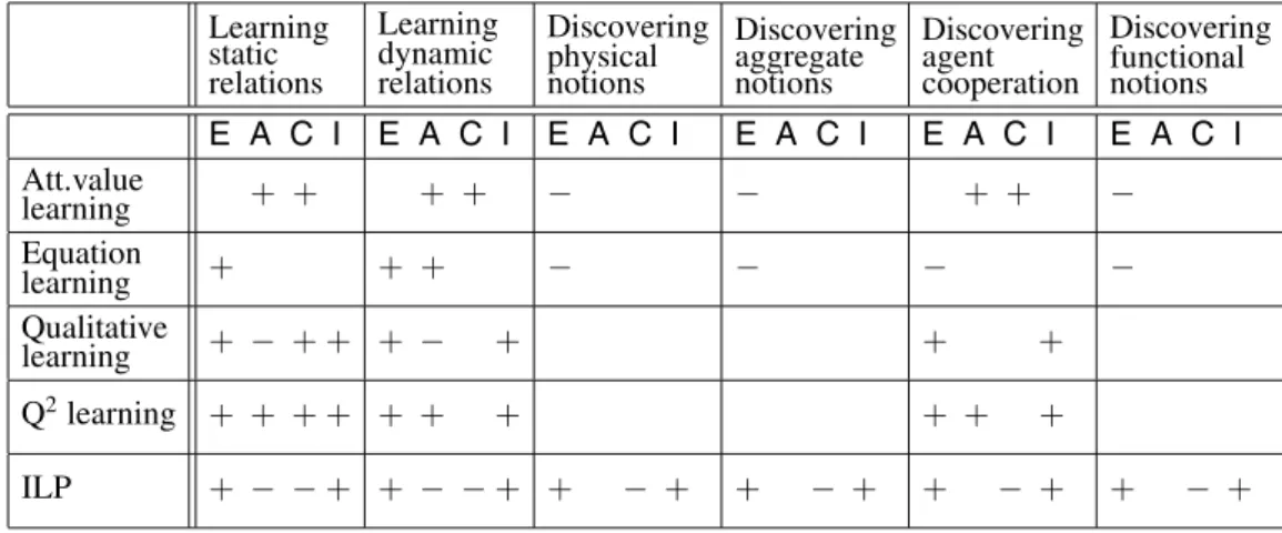 Table 1 summarises the suitability of the consid- consid-ered ML approaches for various types of  learn-ing /discovery tasks in XPERO