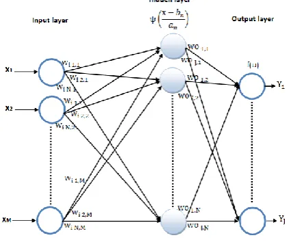 Fig 1: WNN Architecture [6].