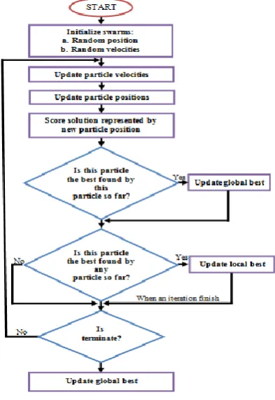 Fig 2: The Flowchart of the Typical PSO [13].