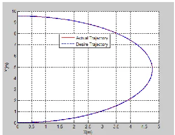 Table 1. Physical Parameters of Mobile Robot Dynamic Model. 