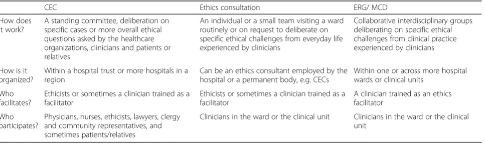 Table 1 Different ethics support services