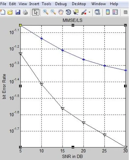 Fig. 2 shows the MMSE/LS schematic view of previous work, implemented on Matlab, done by K