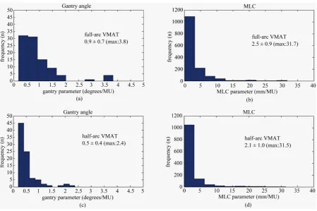 Figure 3(a) shows plots of r.m.s. gantry angle errors as a function of calculating the average degrees/MU, 