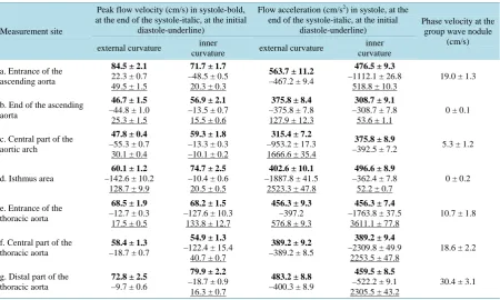 Table 1. Flow velocity and acceleration in different sites of the aorta.                                              