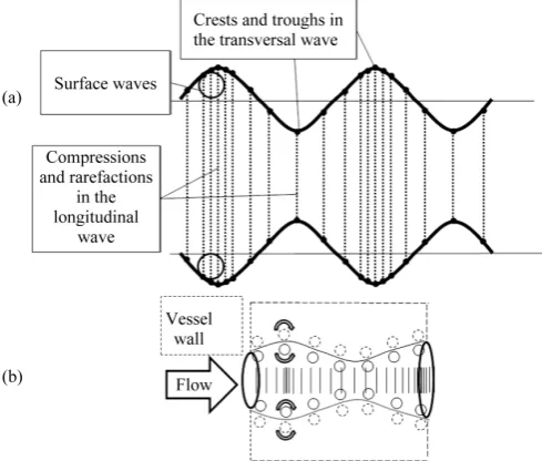 figure as a circle (is zero for an ideally elastic gel, and 90˚ for an ideally viscous liquid