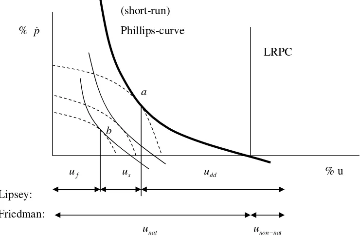 Figure 7: Classification of unemployment according to Lipsey and Friedman Source: Based on Lipsey, 1965