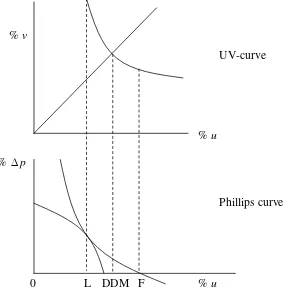 Figure 8: Relation between concepts of full employment in UV- and Phillips-curve frameworks Source: Based on Gordon, 1966