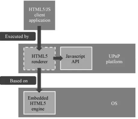 Figure 2. Architecture of the UPnP platform.               