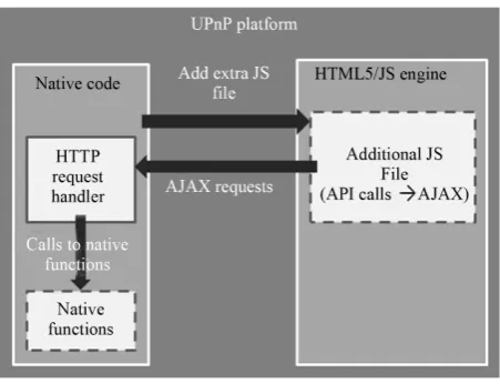 Figure 5. Implementing the Javascript API by direct access to the Javascript engine.                                    