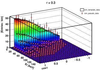 Figure 3. Example of three-dimensional energy-angular distribution. Colored bars and white dots correspond,respectively, to template data and pseudo-experimental data
