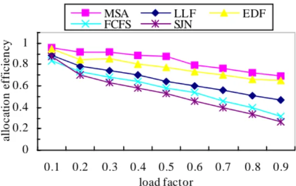 Figure 1: allocation efficiency under various load factor.