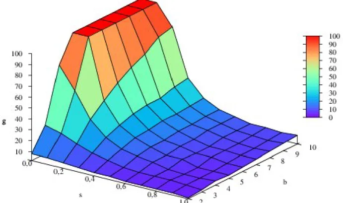 Figure 3: Granularity values needed to avoid pathology in a deeper search.