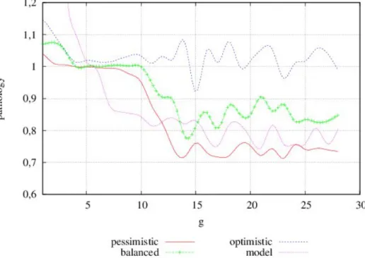 Figure 6: The influence of the similarity on the degree of  pathology.