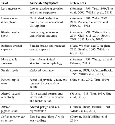 Table 2.1.  List of traits associated with domestication syndrome in mammals. 