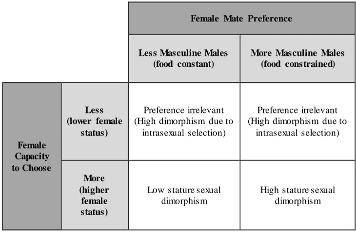 Table 2.3. Potential stature sexual dimorphism outcomes under interaction 