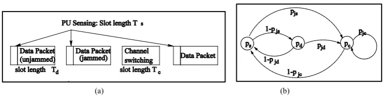 Figure 1. (a) Illustration of cognitive radio transmissions. (b) Markov model for cognitive radio trans- missions under jamming