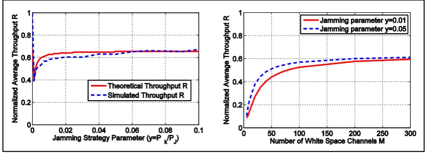 Figure 2. (a) Average throughput and probability of transmitting unjammed data packets under various jamming pa- rameters