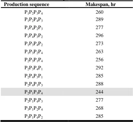 Table 5. Computational results for all production sequences: 