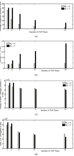 Figure 8. (a) Impact of link ARQ on average congestion window, (b) Impact of link ARQ on average RTT, (c) Impact of link ARQ on ef- fective cwnd/RTT, (d) Impact of link ARQ on total TCP throughput