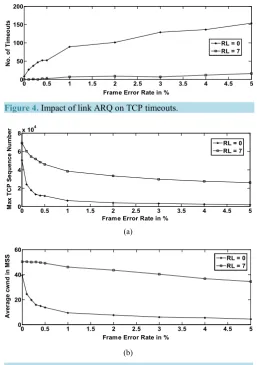 Figure 5. (a) Impact of link ARQ on TCP’s maximum sequence number, (b) Impact of link ARQ on congestion window