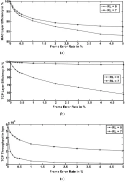 Figure 6. (a) Impact of link ARQ on MAC layer efficiency, (b) Im- pact of link ARQ on TCP layer efficiency, (c) Impact of link ARQ on TCP’s throughput