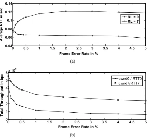 Figure 7. (a) Impact of link ARQ on TCP’s RTT Estimate, (b) Im- pact of link ARQ on TCP’s RTT Estimate