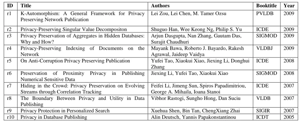 Table 1 dblp: A Sample Publication Table (about “Privacy”)