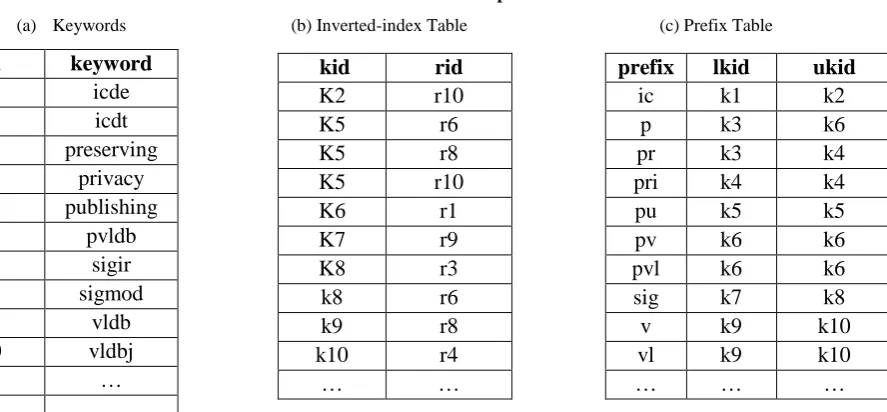 Table 2: The inverted index table and prefix table 