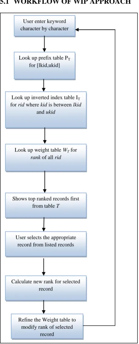Fig 2:  Flowchart for proposed Method