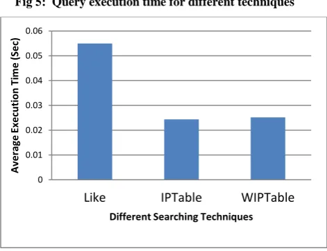 Fig 5:  Query execution time for different techniques 