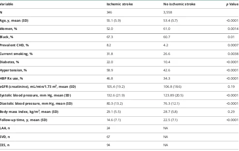 Table 1 Selected baseline characteristics of the study sample by ischemic stroke status during follow-up