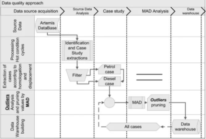 Figure 2. Flow chart of data quality approach.
